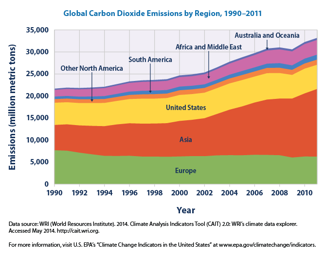 Global Carbon Dioxide Emissions by Region, 1990-2011 | SIMCenter